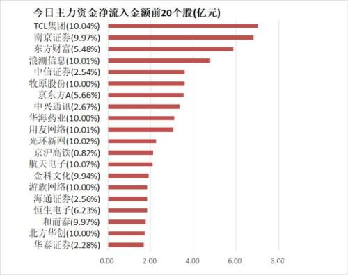 主力资金净流出31亿元 龙虎榜机构抢筹19股