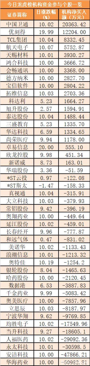 主力资金净流出31亿元 龙虎榜机构抢筹19股