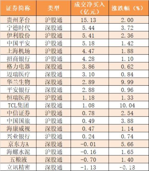 主力资金净流出31亿元 龙虎榜机构抢筹19股