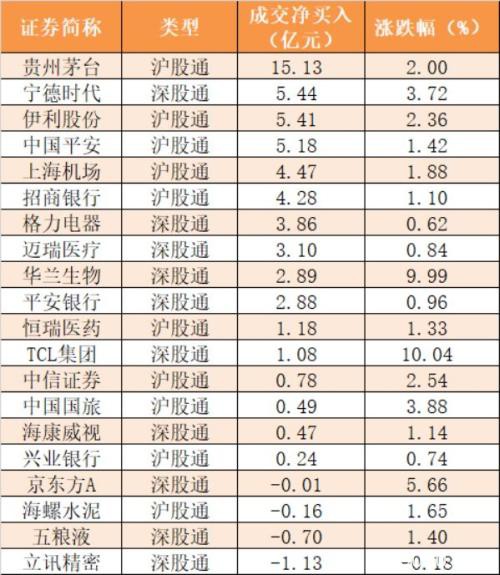 主力资金净流出31亿元 龙虎榜机构抢筹19股