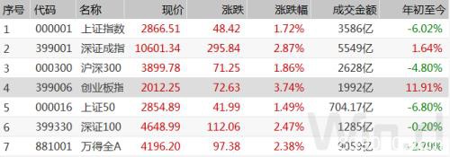 A股战疫捷报：创业板指创三年多新高 北上资金300亿扫货