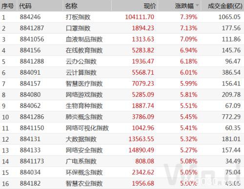 A股战疫捷报：创业板指创三年多新高 北上资金300亿扫货