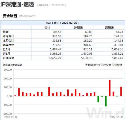 A股战疫捷报：创业板指创三年多新高 北上资金300亿扫货