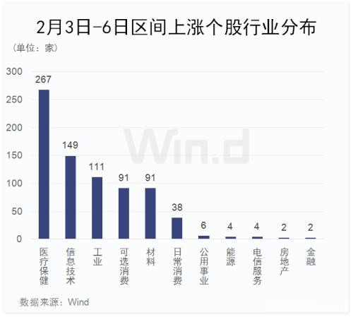 A股战疫捷报：创业板指创三年多新高 北上资金300亿扫货