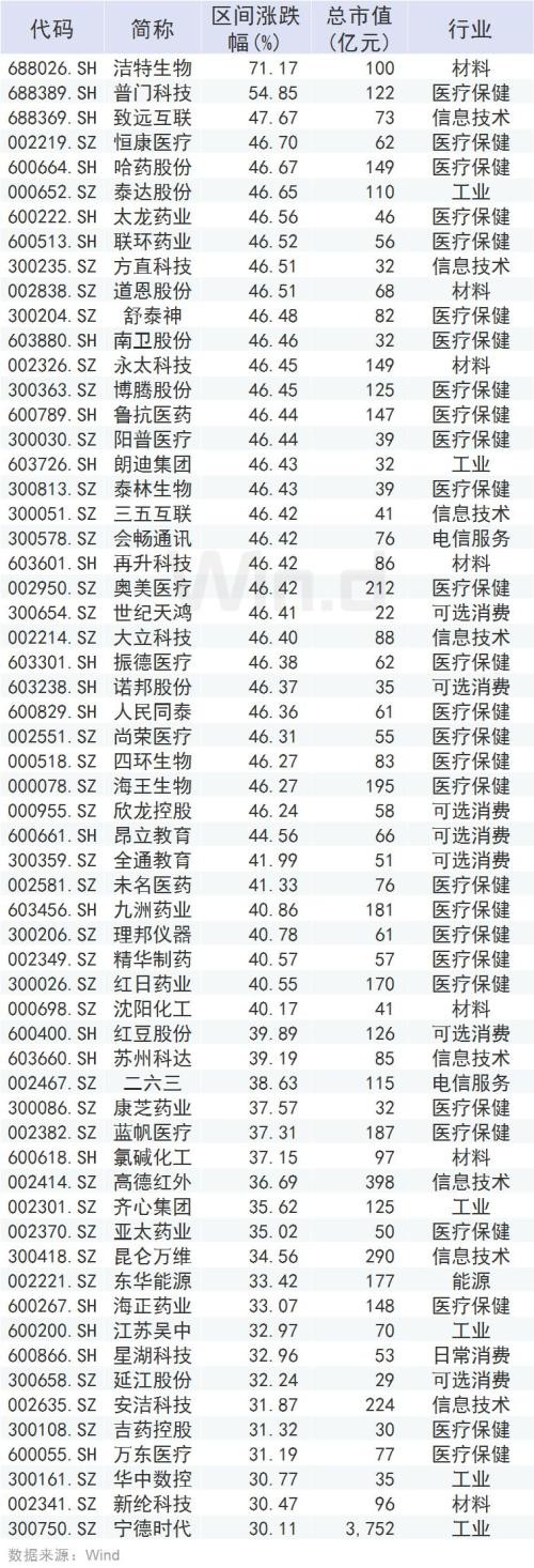 A股战疫捷报：创业板指创三年多新高 北上资金300亿扫货