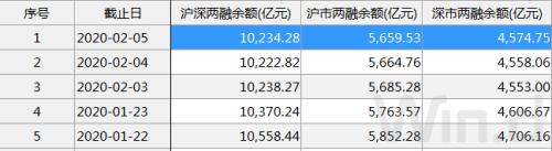 A股战疫捷报：创业板指创三年多新高 北上资金300亿扫货