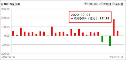 漫谈A股“战疫”：避险情绪退潮 港资逆市抄底228亿