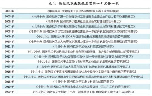 2020年“一号文件”解读：聚焦全面小康 弥补“三农”短板