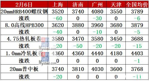 产量续降库存再增 钢价跌势未停