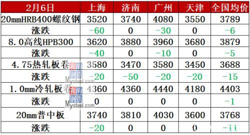 产量续降库存再增 钢价跌势未停