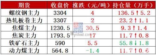 产量续降库存再增 钢价跌势未停