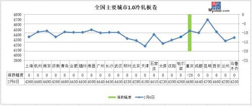 产量续降库存再增 钢价跌势未停