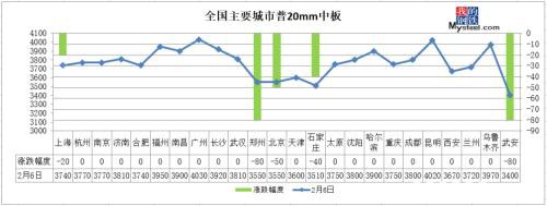 产量续降库存再增 钢价跌势未停