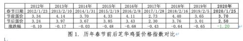 从跌停到涨停：疫情下的鸡蛋供应、需求 真实状况全梳理