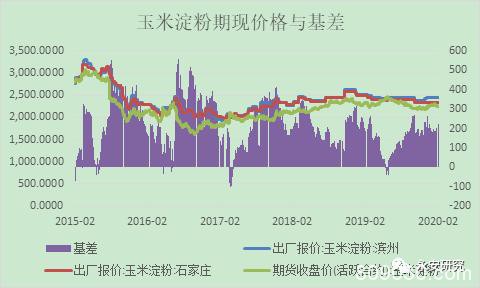 疫情对玉米、玉米淀粉行情的影响