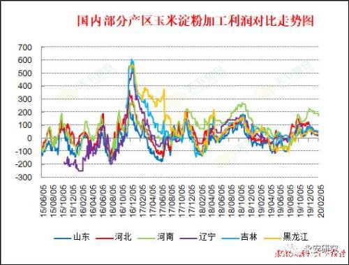 疫情对玉米、玉米淀粉行情的影响