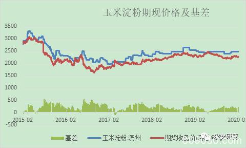 疫情对玉米、玉米淀粉行情的影响