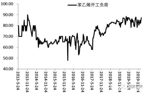 苯乙烯的别样“宅年”