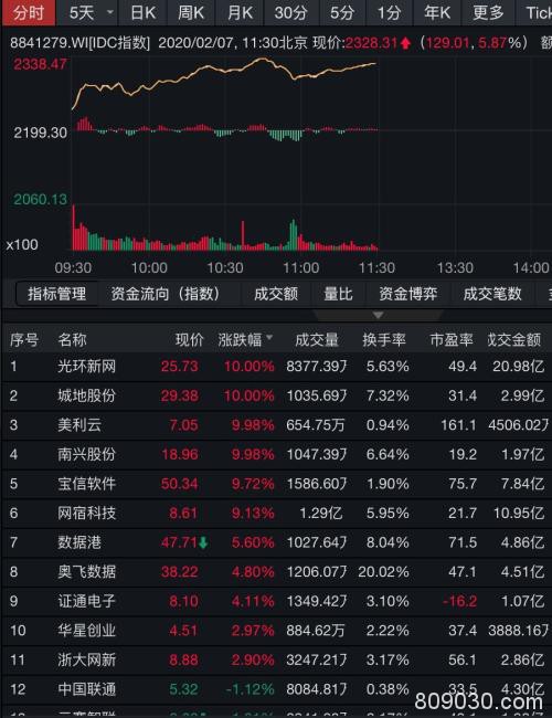 炸板潮惊现！医药股高位跳水 云计算产业链逞强