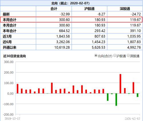 本周300亿抄底A股：北上资金专挑龙头买 对这些大热的医药股逢高出货