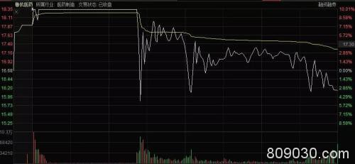 风险来得好快：部分暴涨医药股盘中“炸板”！