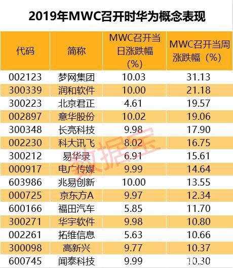 全球最具影响力通信展要来了！华为领衔出征 概念股有这些（附股）