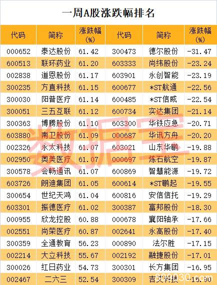 抗病毒概念龙头连续10涨停 超26亿资金出逃特斯拉概念龙头