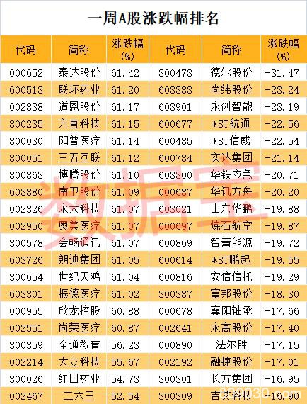 抗病毒概念龙头连续10涨停 超26亿资金出逃特斯拉概念龙头