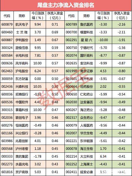 大资金连续15日净流出 尾盘这些股也遭主力抛弃