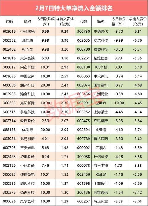 近90亿资金胜利大逃亡 资金出逃这个板块