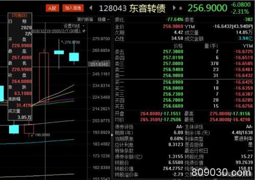 单日暴涨逾30%！买不到连续封板的大龙头？可借道买它！