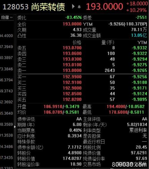 单日暴涨逾30%！买不到连续封板的大龙头？可借道买它！