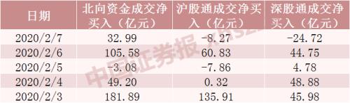 成交4万亿！鼠年首个交易周A股先抑后扬 北向资金大幅净流入