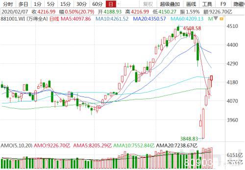 鼠年首周：A股蹦极 北上资金300亿扫货 908家公司收复失地