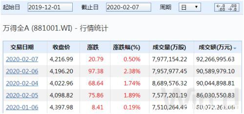 鼠年首周：A股蹦极 北上资金300亿扫货 908家公司收复失地