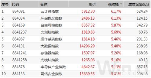 鼠年首周：A股蹦极 北上资金300亿扫货 908家公司收复失地