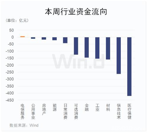 鼠年首周：A股蹦极 北上资金300亿扫货 908家公司收复失地