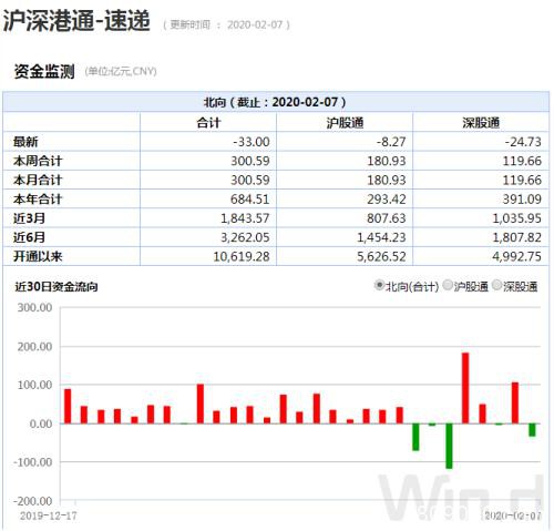 鼠年首周：A股蹦极 北上资金300亿扫货 908家公司收复失地