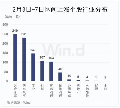 鼠年首周：A股蹦极 北上资金300亿扫货 908家公司收复失地