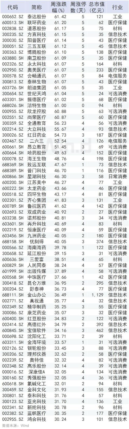 鼠年首周：A股蹦极 北上资金300亿扫货 908家公司收复失地