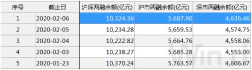 鼠年首周：A股蹦极 北上资金300亿扫货 908家公司收复失地