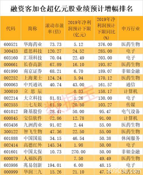 融资客爆买千亿科技龙头 10股业绩爆棚（附名单）