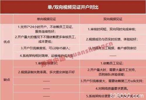 券商双向视频开户遇尴尬：开户员工、客户不能戴口罩 AI能否代替见证员？