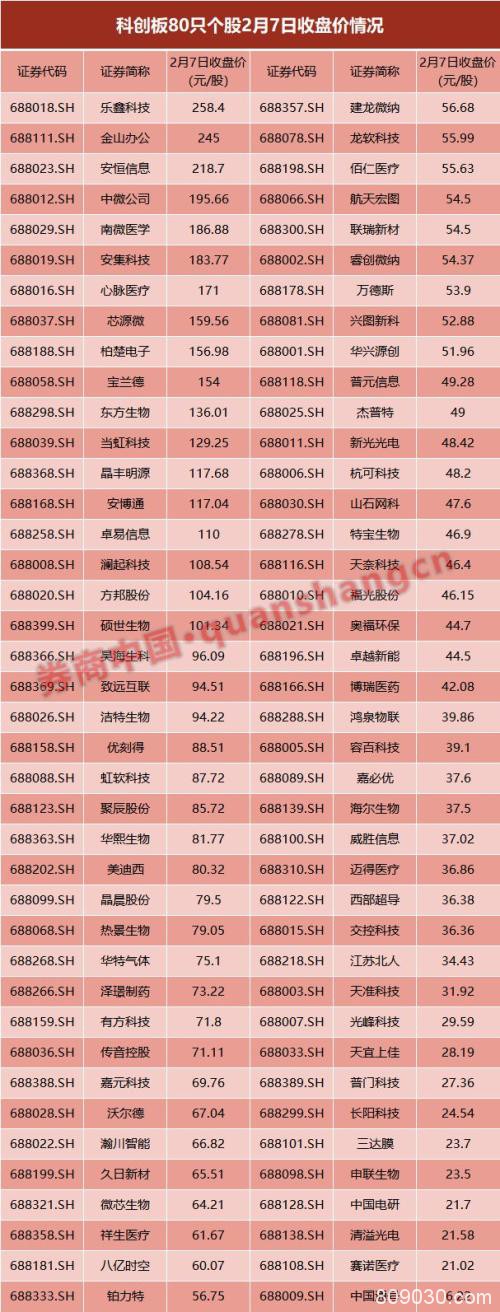 天价新股！上市首日有望大赚17万！周二来打新，中一签缴款13.6万