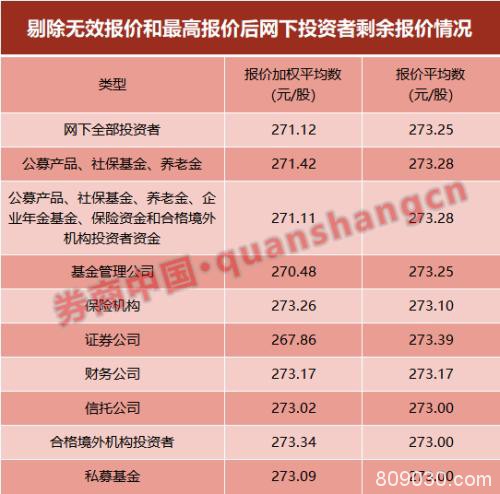 天价新股！上市首日有望大赚17万！周二来打新，中一签缴款13.6万