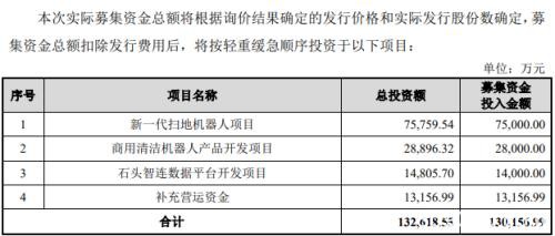 天价新股！上市首日有望大赚17万！周二来打新，中一签缴款13.6万