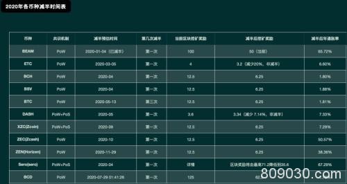 年内暴涨45% 原来币圈都在“偷偷”大涨！比特币再破10000美元“减半行情”预期火爆