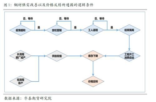 警惕高库存条件下的钢铁商品的春季躁动行情