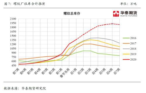 警惕高库存条件下的钢铁商品的春季躁动行情