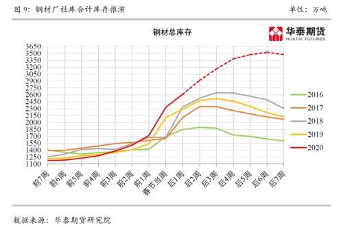 警惕高库存条件下的钢铁商品的春季躁动行情